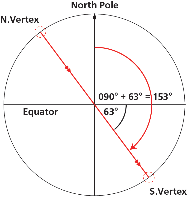 Figure 14 — First equator crossing when tracking East from the northern vertex — track angle = 90° + vertex latitude
