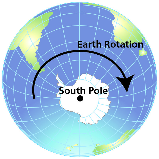 Figure 4 — Earth's rotation viewed from above the South Pole — clockwise rotation