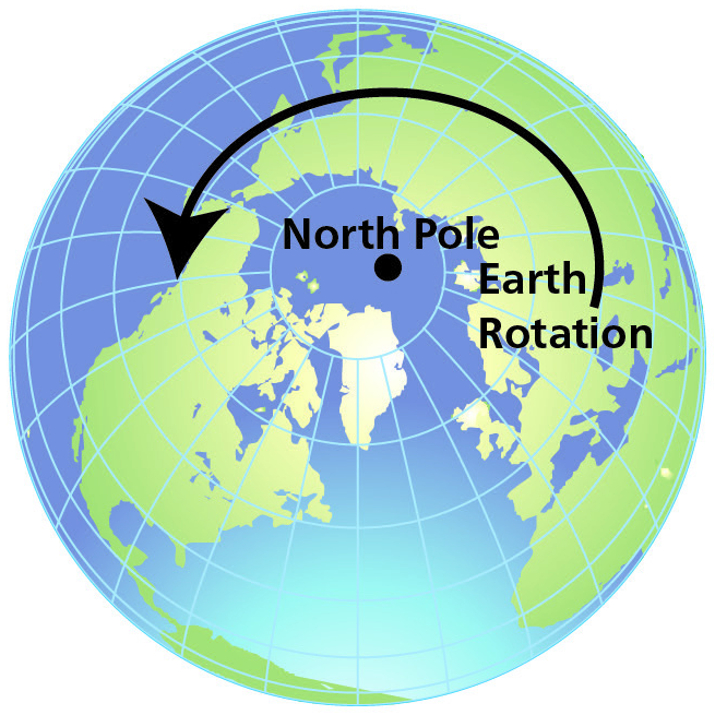 Figure 3 — Earth's rotation viewed from above the North Pole — anticlockwise rotation