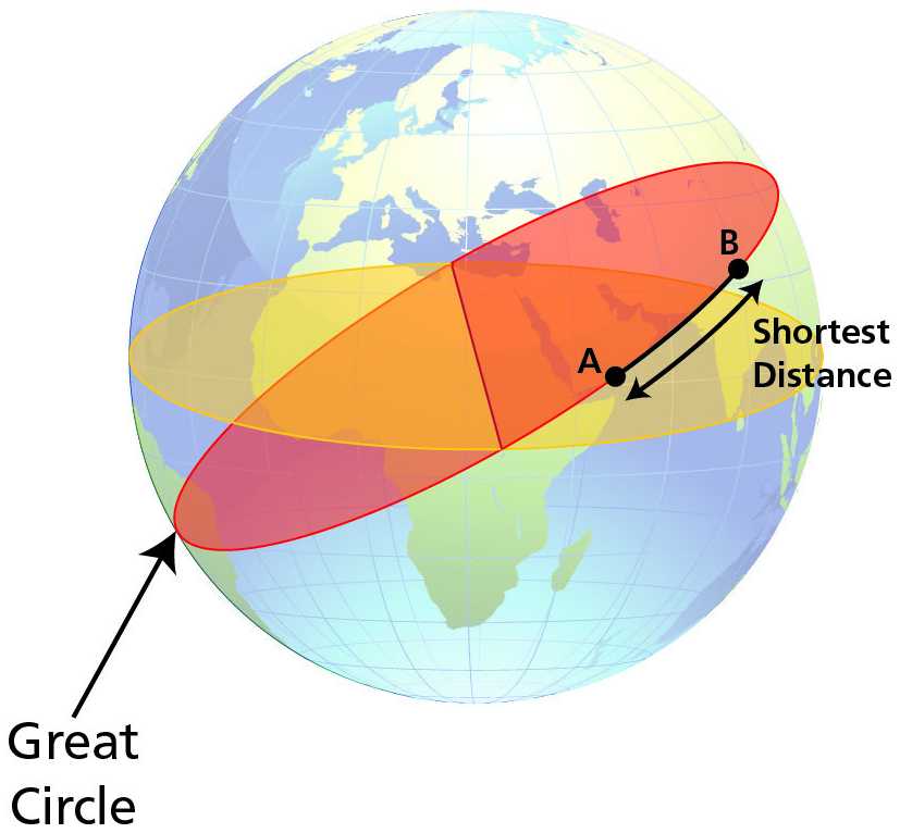 Figure 6 — A Great Circle — its centre and radius are those of the Earth itself