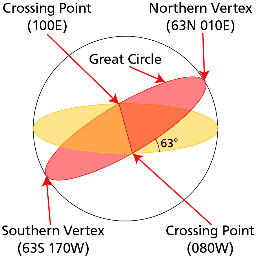 Figure 13 — Great Circle vertices — most northerly and southerly points, separated by 10 800 NM