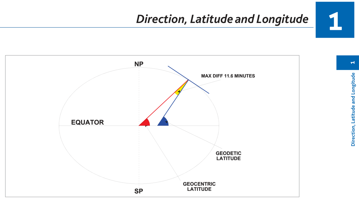 Figure 9 — Geocentric vs Geodetic latitude — the normal to the spheroid does not pass through the Earth's centre