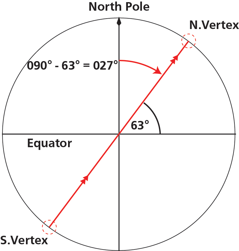 Figure 15 — Second equator crossing when tracking East (after the southern vertex) — track angle = 90° − vertex latitude