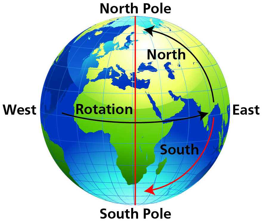 Figure 1 — Earth's rotation shown in elevation — the axis is tilted 23½° to the orbital plane