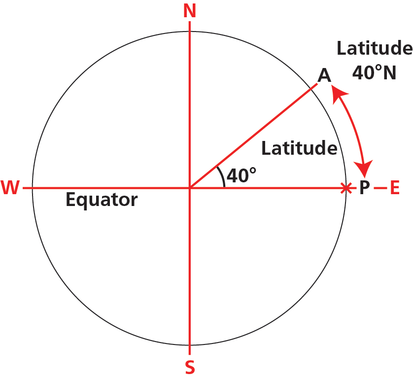 Figure 8 — Latitude — angular arc measured along the meridian from the Equator