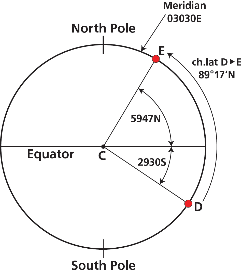 Figure 7 — The DIID diagram — Decreasing, Increasing, Increasing, Decreasing — GC track direction change relative to the Rhumb Line