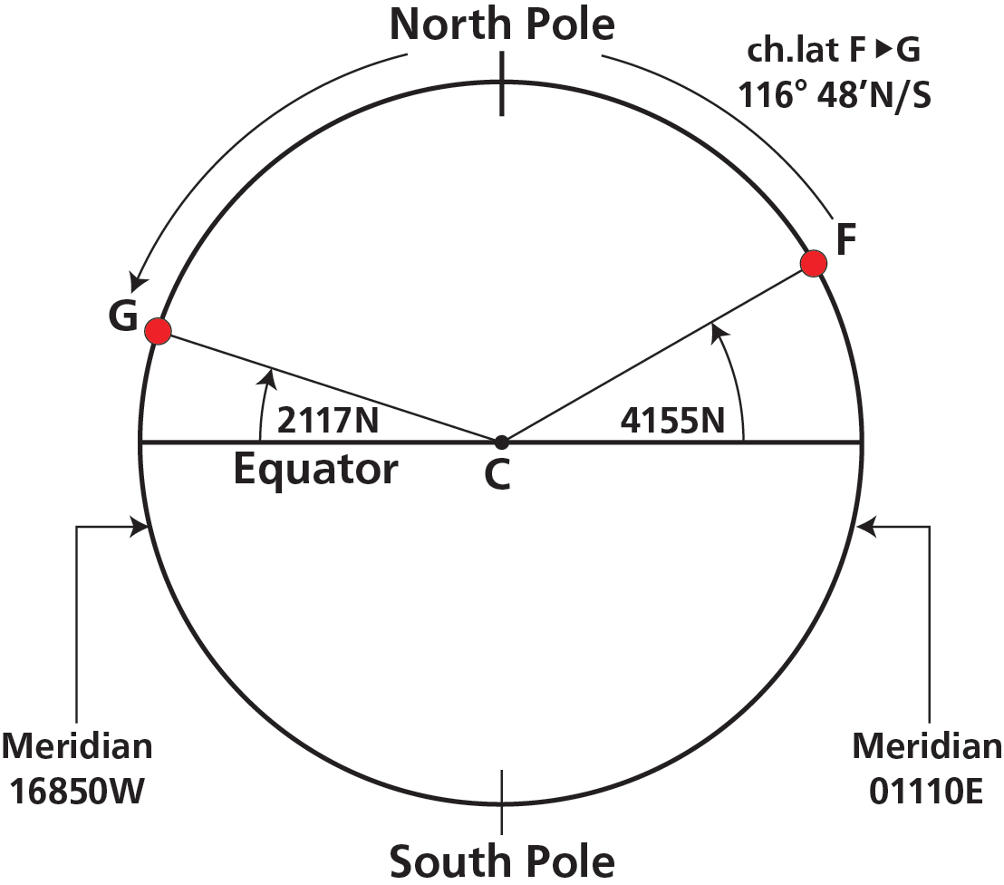 Figure 8 — Geodetic and geocentric latitude — how the radius of curvature varies with latitude, causing the NM length to vary