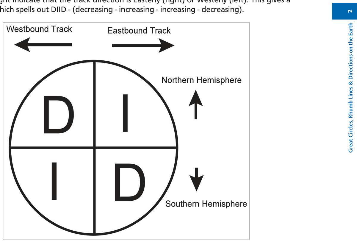 Figure 13 — Case 5 — Two points on the Equator: Dakar (000°N 016°35'W) to Singapore (000°N 103°55'E) — diagram viewed from above North Pole