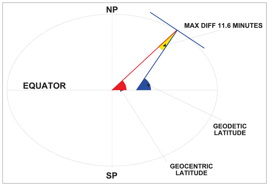 Figure 14 — Case 6 — Antipodal points: Greenwich (51°30'N 000°00'E) and Antipodes Island (51°30'S 180°00'E/W) — diametrically opposite on the Earth
