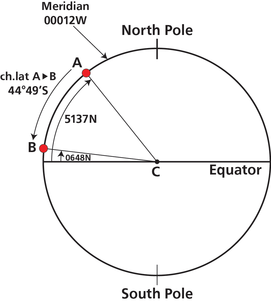 Figure 6 — Great Circle track direction change for an East–West Rhumb Line in the Northern and Southern hemispheres