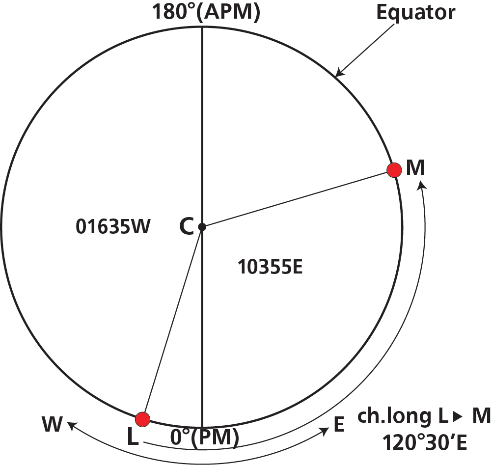 Figure 10 — Case 2 — Same meridian, different hemispheres: Durban (29°30'S) to Leningrad (59°47'N) along 030°30'E