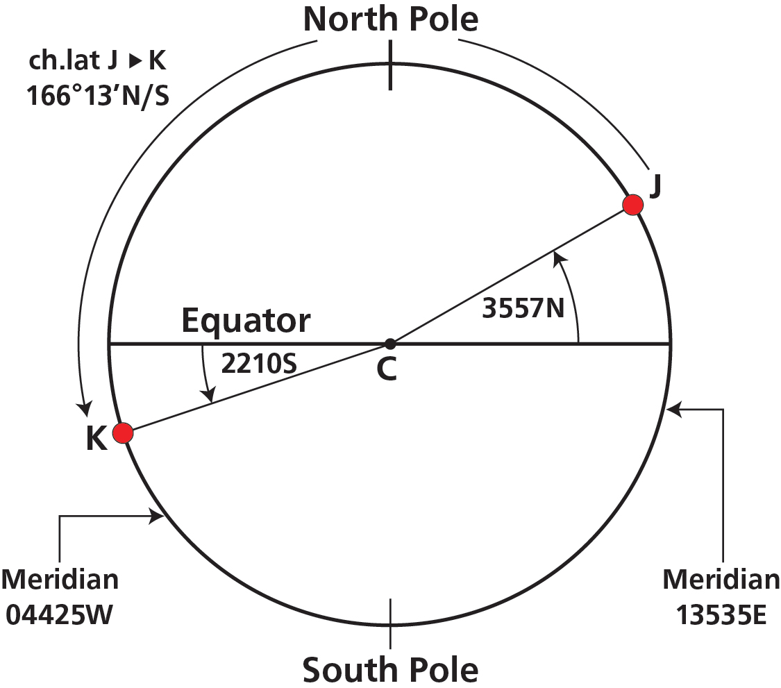 Figure 9 — Case 1 — Same meridian, same hemisphere: London (51°37'N) to Accra (06°48'N) along 000°12'W