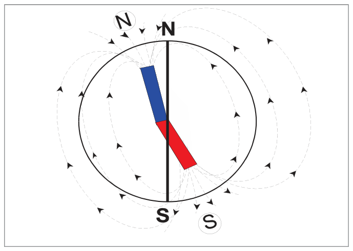 Figure 1 — The Earth's True Poles and Magnetic Poles — not coincident, causing variation