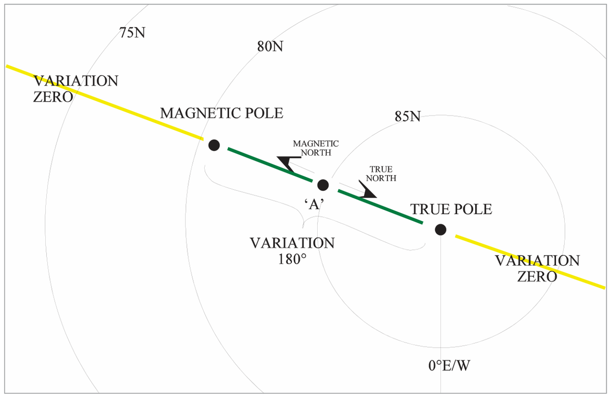 Figure 3 — Idealized geometry of True and Magnetic North Poles — showing the 0° and 180° variation lines