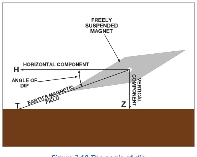 Figure 10 — The Angle of Dip — total force T resolves into horizontal component H (compass-useful) and vertical component Z (useless for direction)