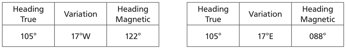 Figure 16 — Variation application tables — Heading True, Variation, Heading Magnetic for both Westerly and Easterly cases