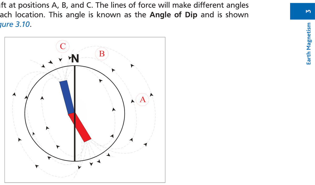 Figure 9 — Lines of magnetic force around the Earth — showing how the dip angle varies from 0° at the magnetic equator to 90° at the magnetic poles
