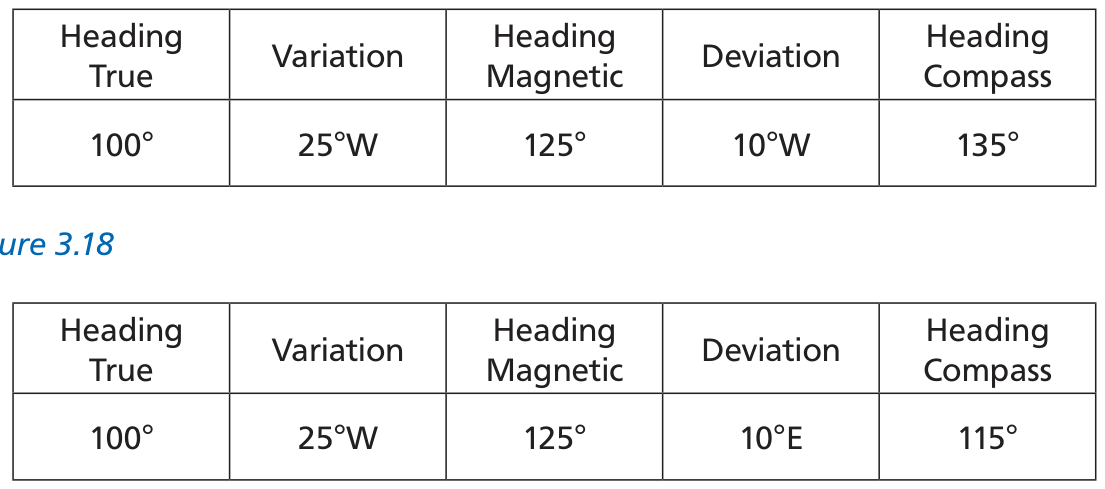 Figure 18 — Deviation application tables — Heading Magnetic, Deviation, Heading Compass for Westerly and Easterly cases