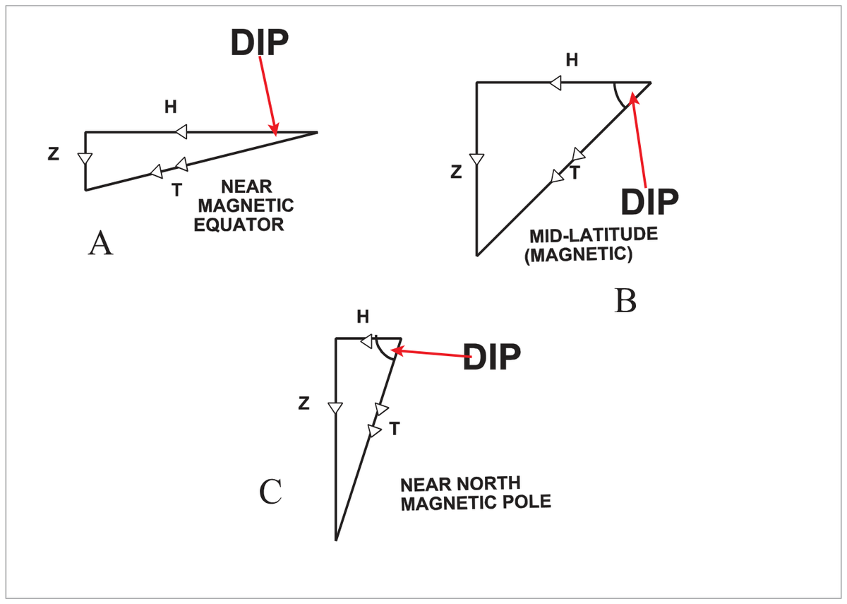 Figure 11 — Effect of latitude on H and Z: at the magnetic equator H ≈ T and Z ≈ 0; at the magnetic poles H ≈ 0 and Z ≈ T
