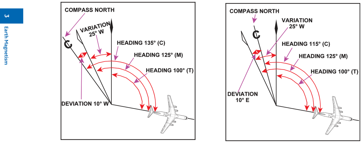 Figure 17 — Westerly Deviation (left) and Easterly Deviation (right) — how Compass North shifts relative to Magnetic North