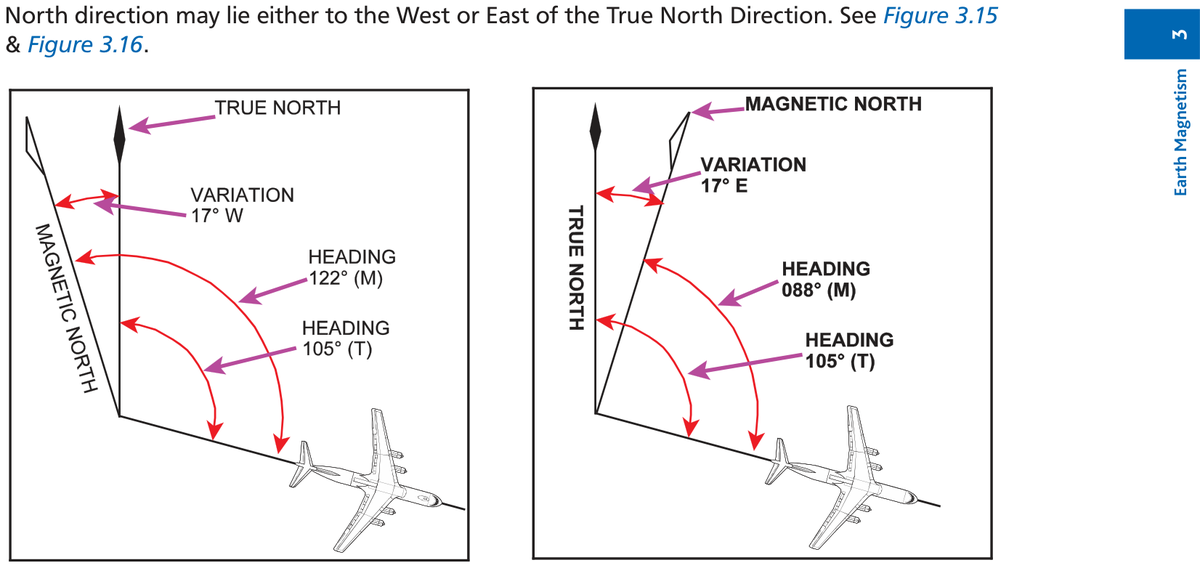 Figure 15 — Westerly Variation (left) and Easterly Variation (right) — how Magnetic North shifts relative to True North, changing the heading readout