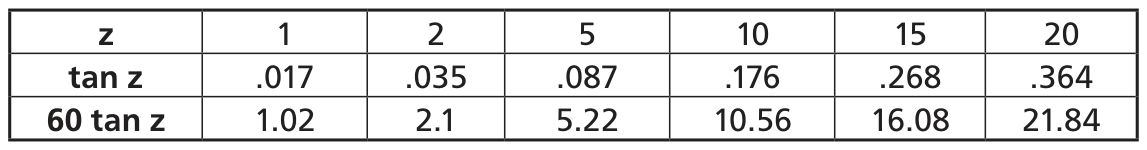 Figure 6 — Expanded table: 60 × tan z compared with z — showing the close numerical correlation