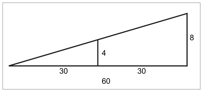 Figure 8 — Same 8° track error at 30 NM along-track gives only 4 NM off track — similar triangles