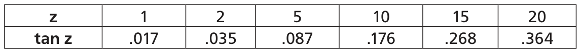 Figure 5 — Tangent table: values of tan z for angles 1° to 20°