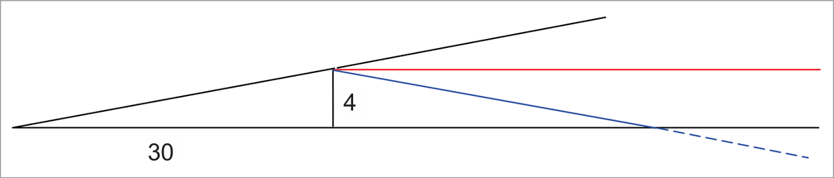Figure 8 — Diverging to right of track if no correction made on regaining track
