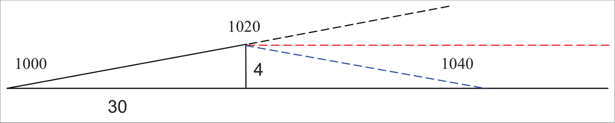 Figure 7 — Back on track at the predicted time — no map-reading required
