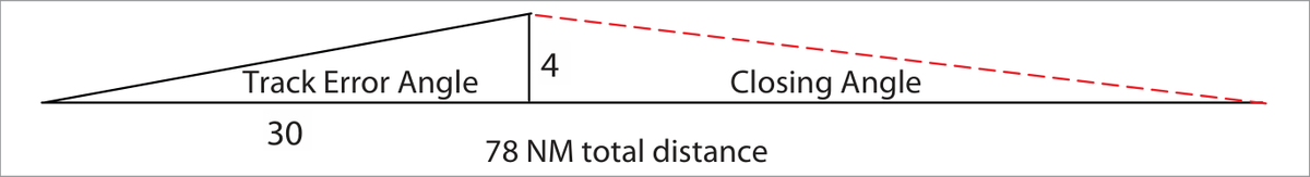 Figure 10 — Track error angle and closing angle to destination