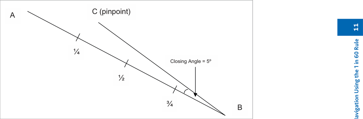 Figure 15 — New Track Reference — initial heading correction at pinpoint C
