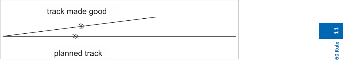 Figure 1 — Planned track vs Track Made Good (TMG)