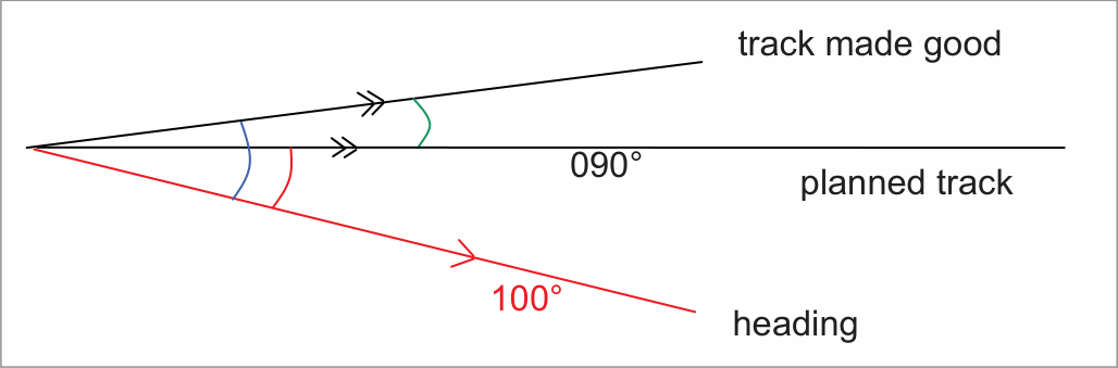 Figure 2 — Heading, expected drift, actual drift, and track error angle