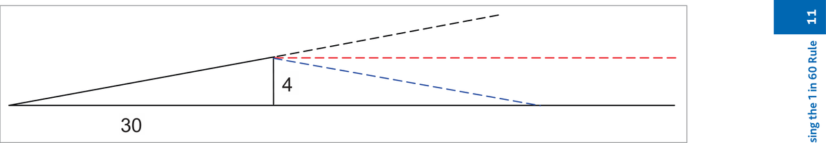 Figure 6 — Isosceles triangle formed by turning double the track error angle