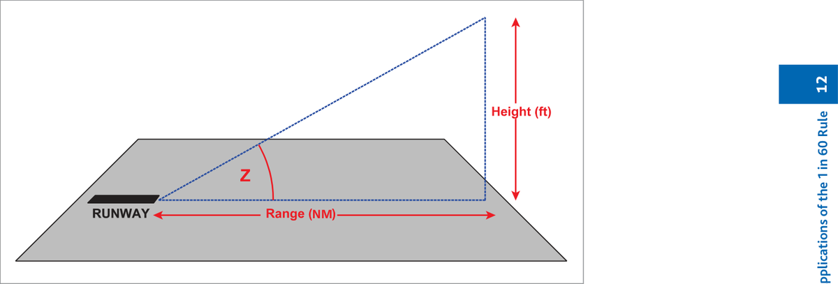 Figure 1 — Glide slope geometry — height as a function of angle and range