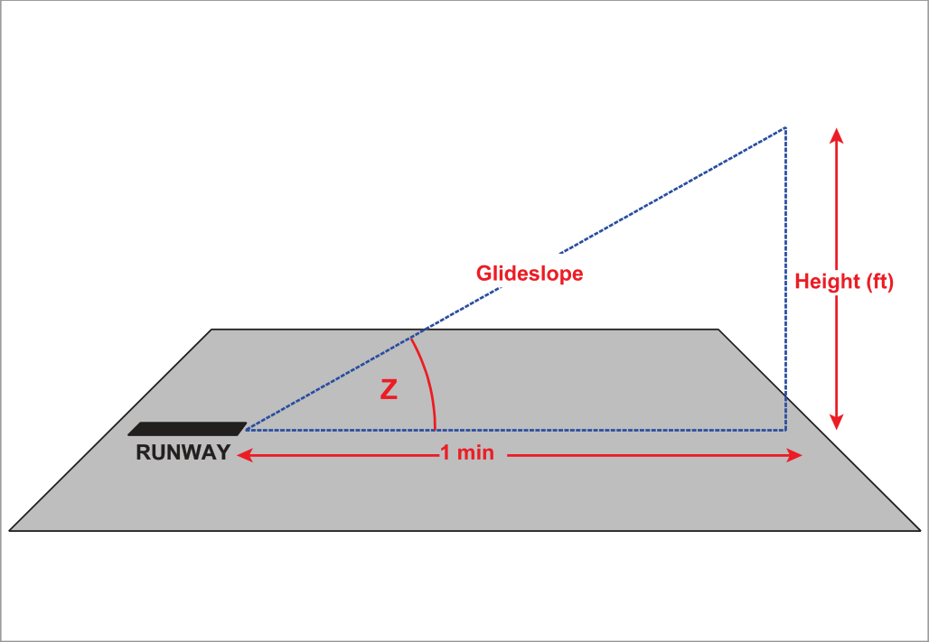 Figure 2 — Rate of descent calculation — range at one minute from touchdown