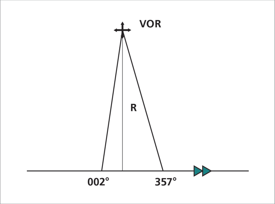 Figure 4 — Finding range from change of VOR bearing