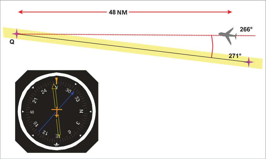 Figure 3 — VOR/DME crosstrack distance problem
