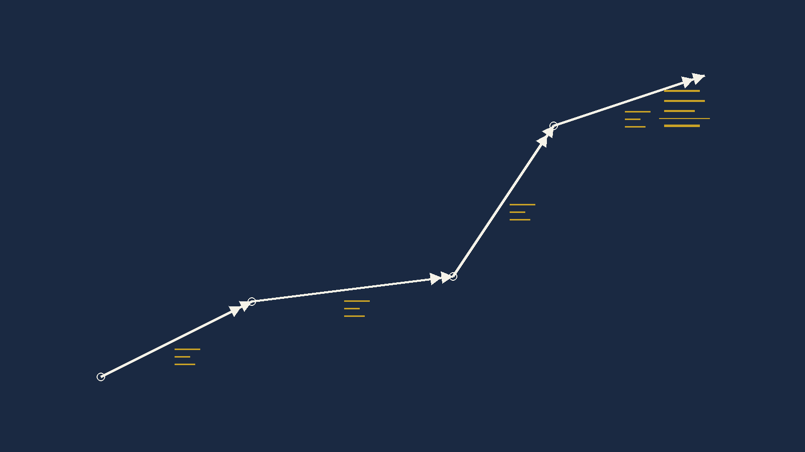 A stylised route across a chart broken into numbered legs between turning points, each
       leg carrying its own short data strip, with a summary panel at the end of the route.