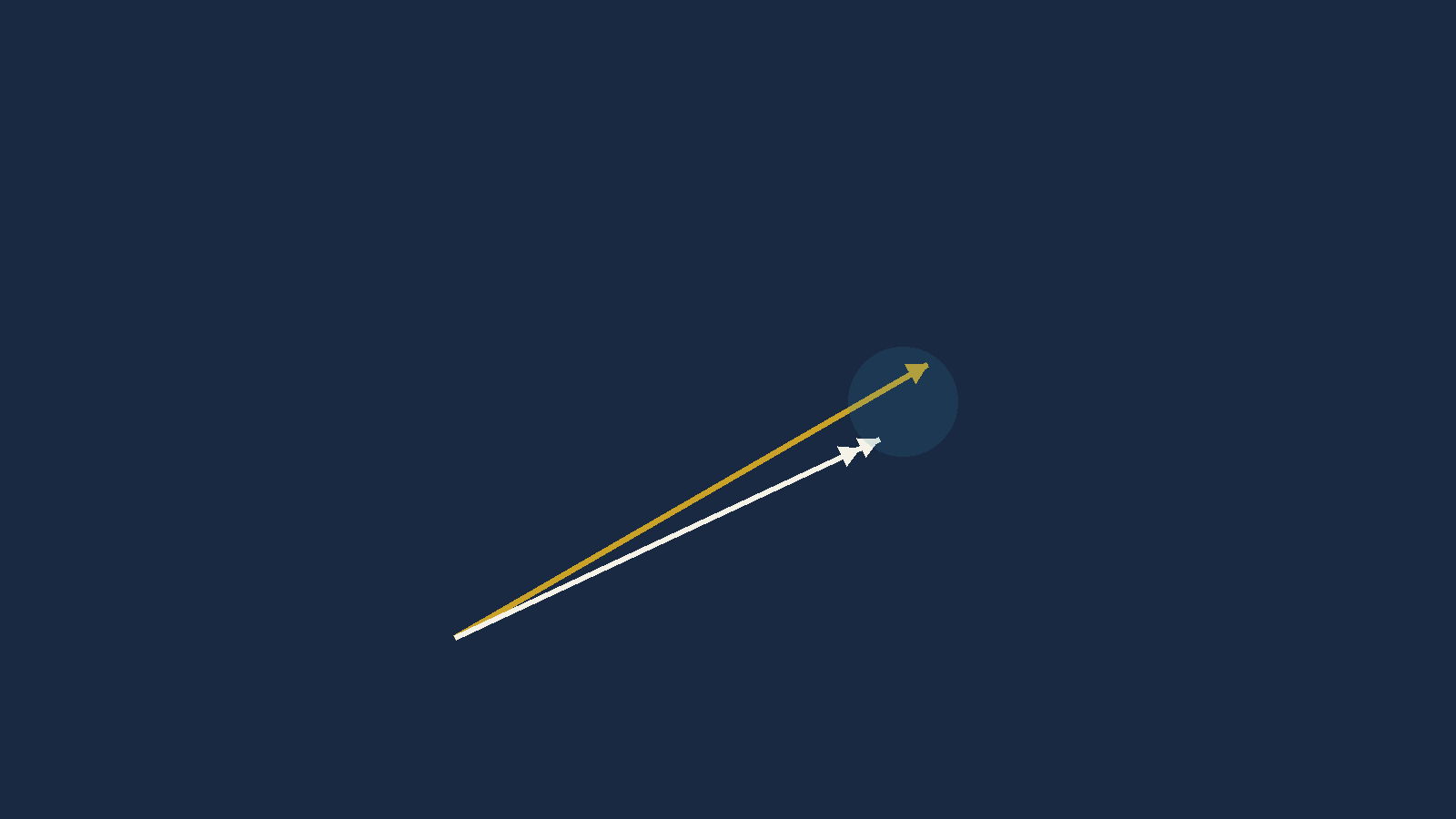 Two vectors from a common origin — a longer gold air vector and a shorter white ground
       vector lying a few degrees clockwise of it — with the gap between their tips still open.