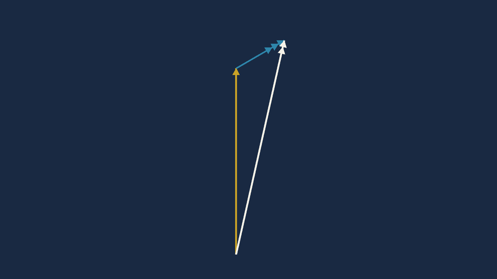 The completed triangle, with a warm white arrow closing from the base of the gold
         vector to the tip of the cyan vector.