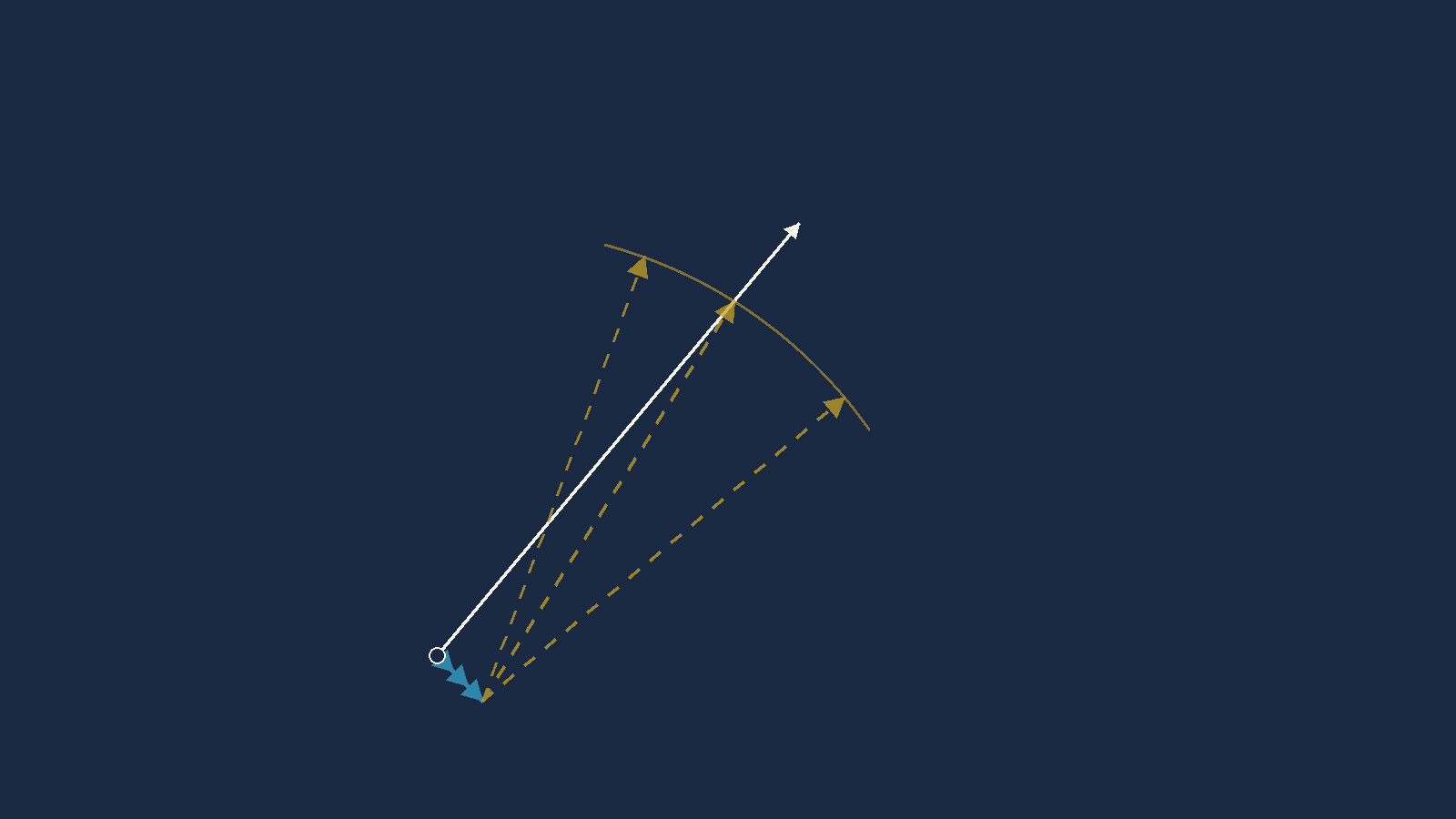 A vector diagram showing a desired track line drawn from an origin, a wind vector
       attached at the origin, and the air vector shown as an unknown dashed line whose direction
       has yet to be found.