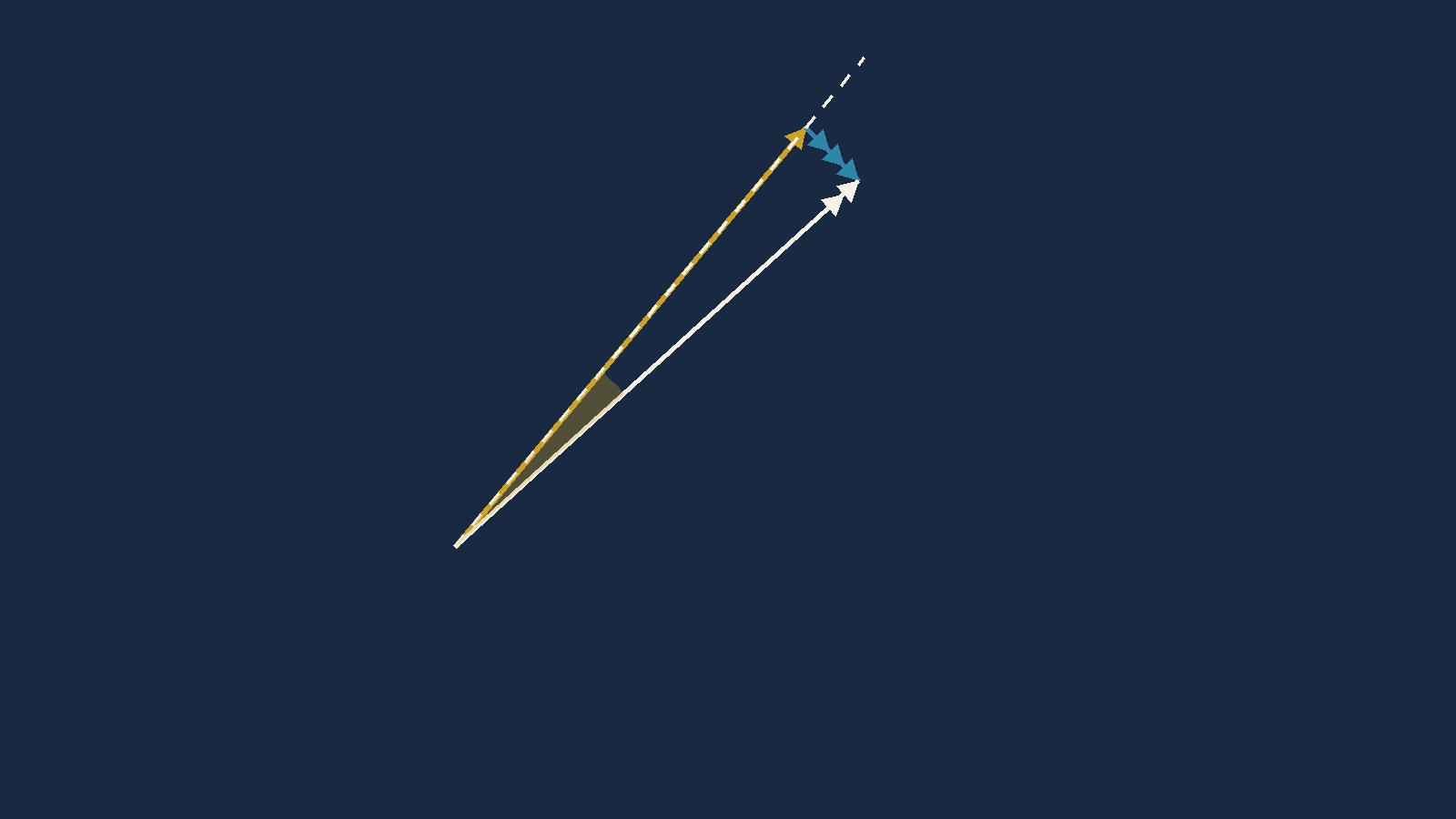 A vector diagram with the air vector pointing along 040 degrees, the wind vector added
       at its tip, and the resulting ground vector lying 8 degrees to the right of the intended
       track line, the gap between the two clearly shaded.