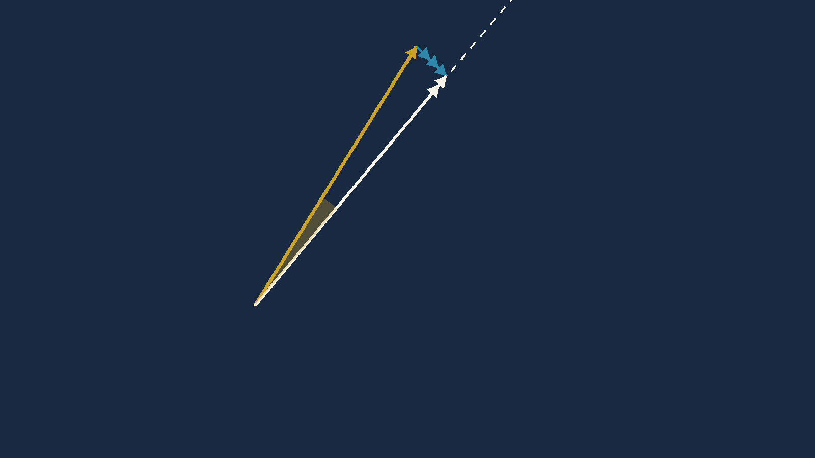 A vector diagram with the air vector swung eight degrees to the left of the desired
       track, the wind vector added at its tip, and the resulting ground vector now lying exactly
       along the desired track line.