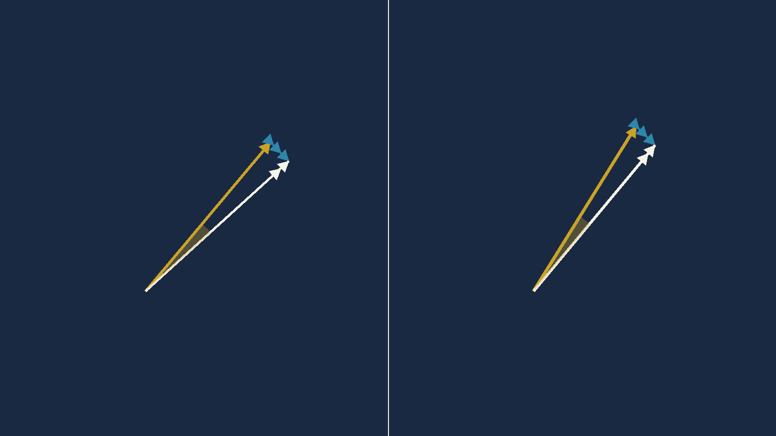 Two vector triangles drawn side by side with the same wind vector, the second having
       its air vector rotated, and the drift angle at the tip appearing the same size in both.