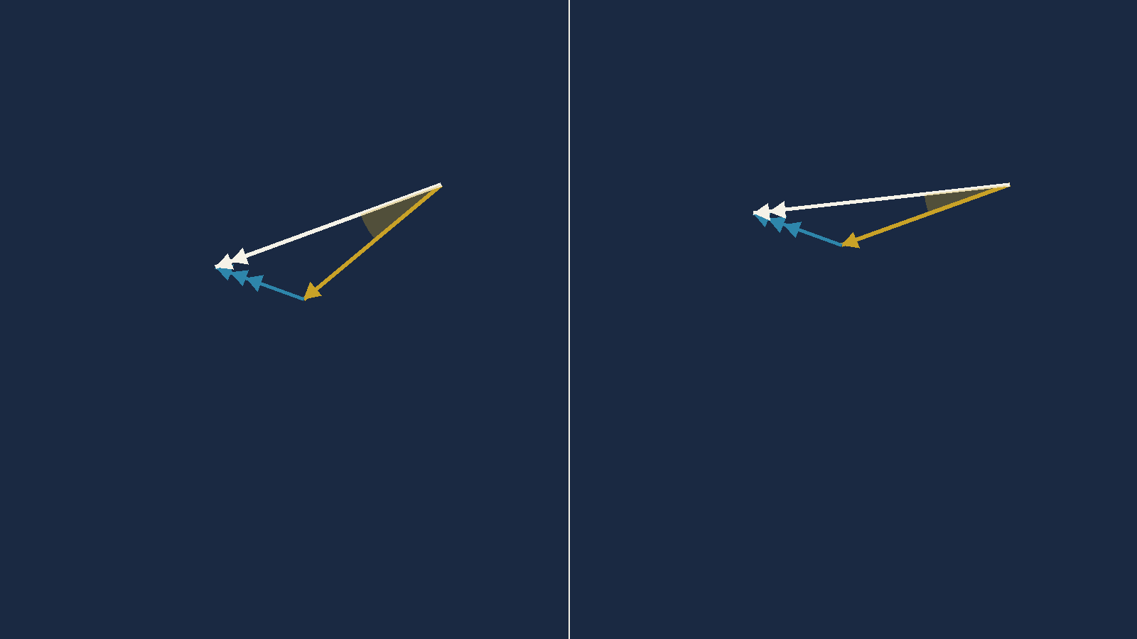 Two vector triangles side by side with the same wind vector, the second having its air
       vector rotated, and the drift angle at the tip visibly smaller in the second than the first.