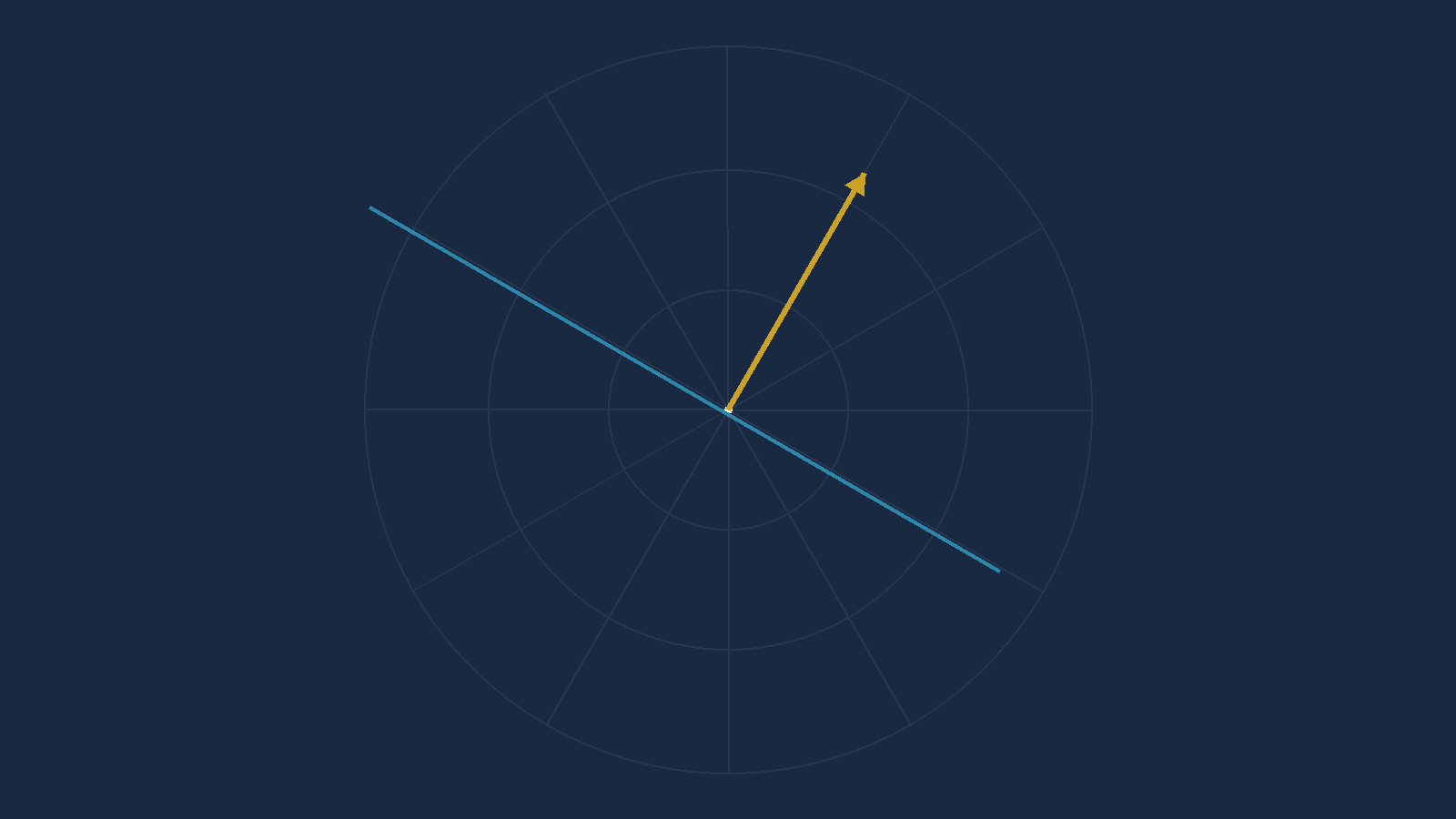 A wind-face style diagram with the aircraft's air vector drawn and a single long
       straight line ruled across the whole face, representing every wind that would produce ten
       degrees of port drift on this heading.