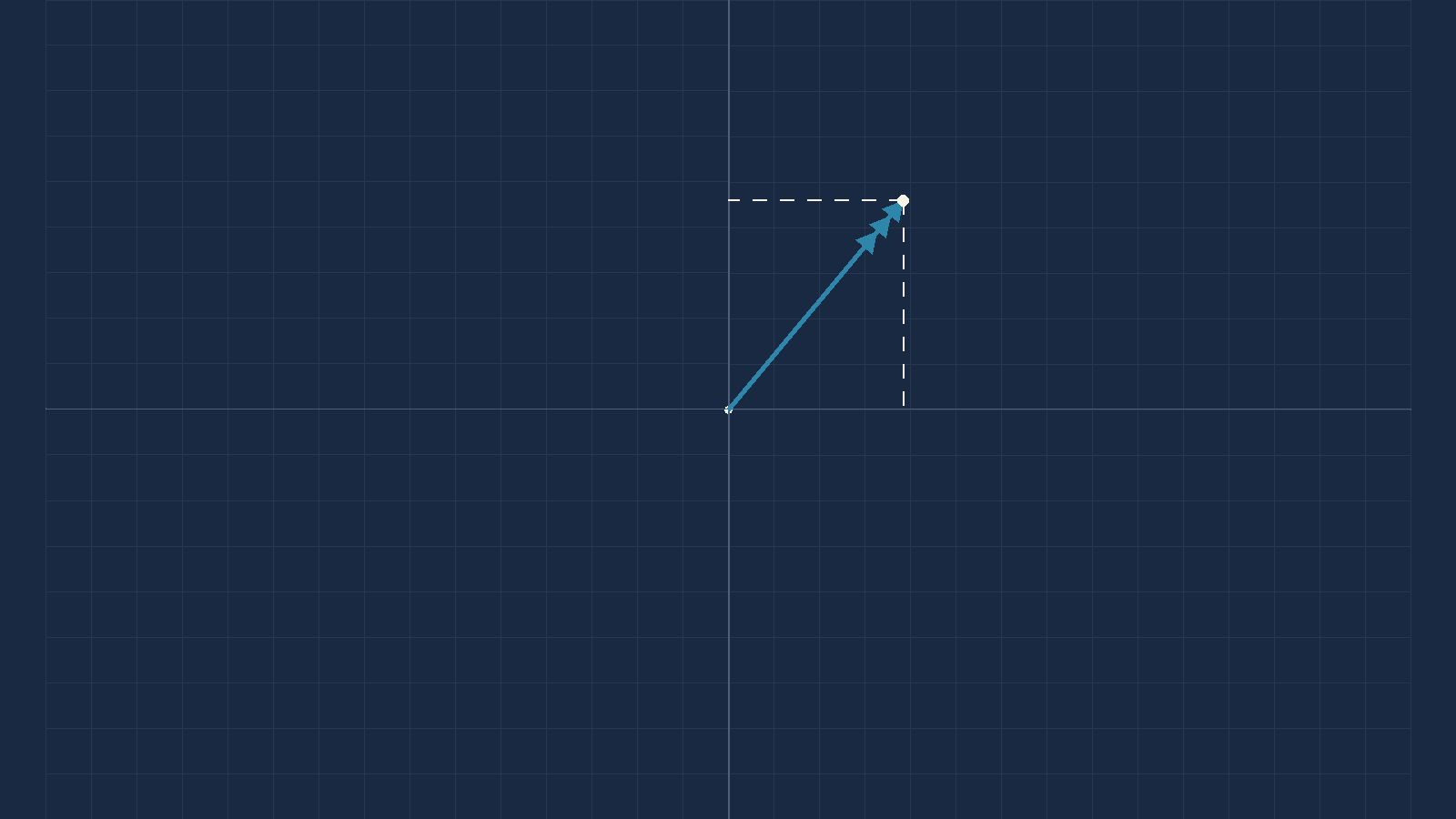 A grid with a wind vector plotted from the centre, its direction and length marked
       against the grid squares.