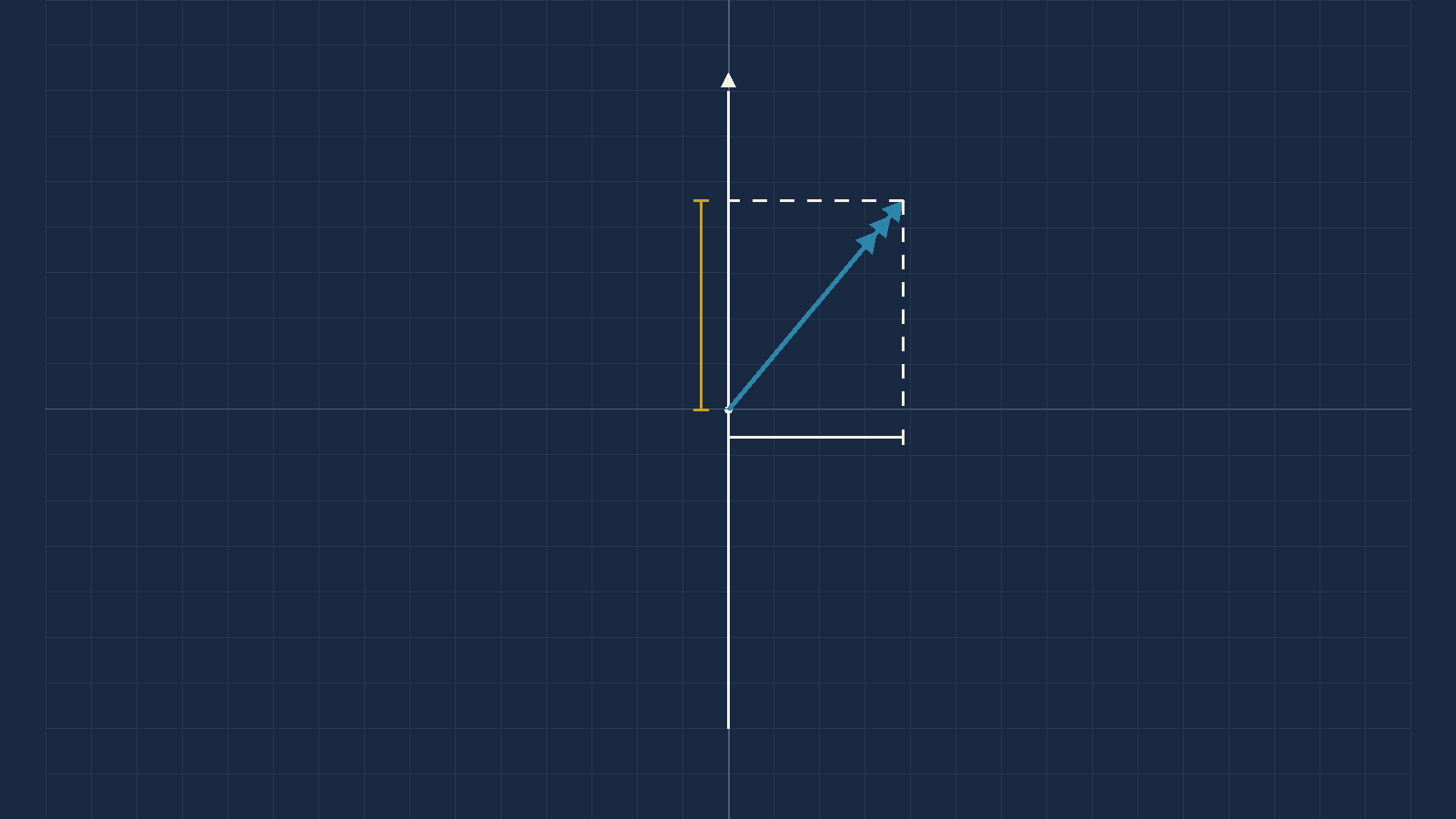 The rotated grid with two dashed lines dropped from the wind point — one vertically to
       the horizontal axis and one horizontally to the vertical axis — showing the two component
       lengths.